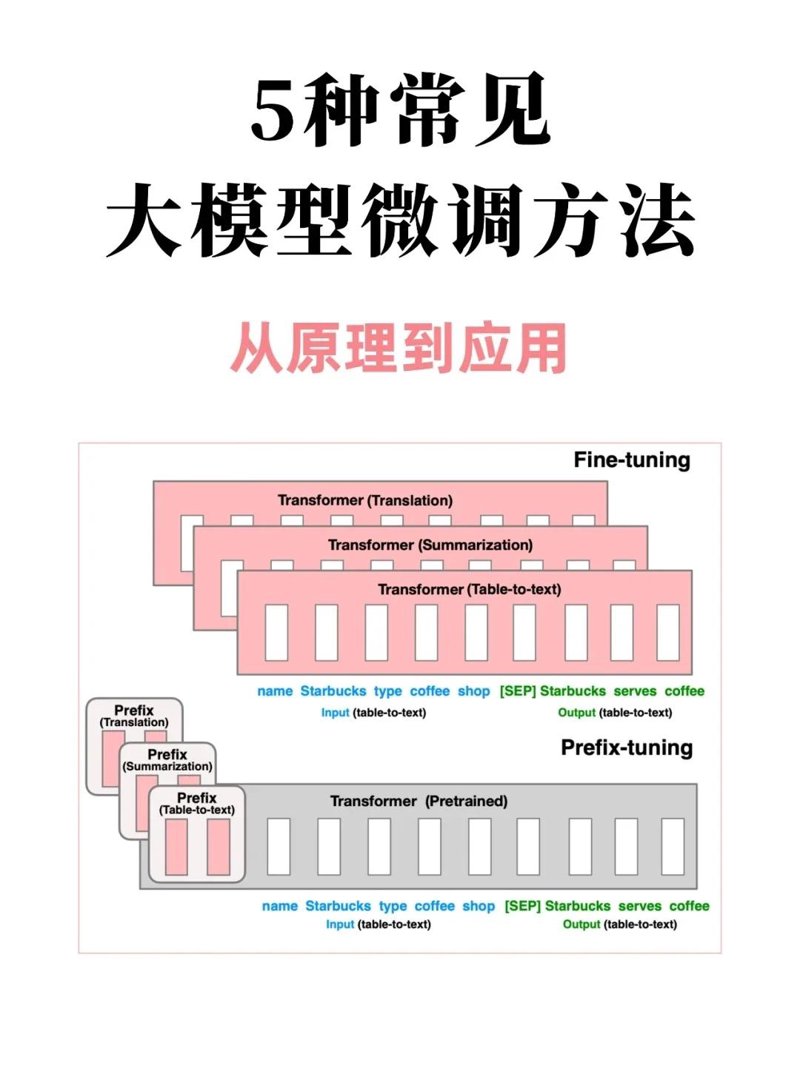 大语言模型：从入门到精通